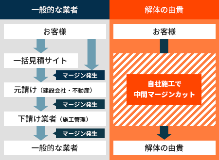 自社施工で中間マージンをカット